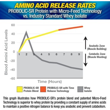 Maximum Human Performance Probolic-SR Sustained Release Protein Powder, 24g Protein, BCAAs, Glutamine, Arginine, Pre-Workout, Post-Workout, Nighttime Protein, 4lbs, 52 Servings, Vanilla