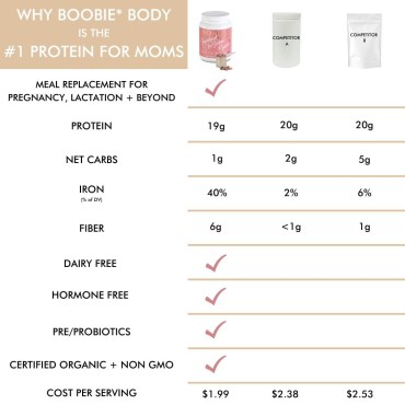 Boobie Body Superfood Protein Meal Replacement Shake, Coffee Caramel Flavor | 19g Protein | Safe For Pregnancy, Lactation, & Motherhood | Organic, Vegan, Zero Sugar, 10 Single Serve Packets (1.06 oz each)