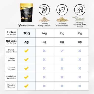 Transformation Protein Super Blend | Egg White, Collagen Peptides, and Plant Protein | 15 Billion CFU Probiotics | Digestive Enzymes | MCT Oil | BCAAs | Low Carb Shake for Men & Women | Vanilla