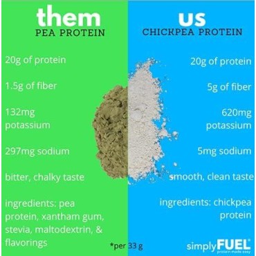 Plant Based Protein Powder - Chickpea Protein - 20g No Whey Protein Powder Unflavored - High Fiber - Unsweetened - No Stevia - Nothing Artificial - 1.25 pounds